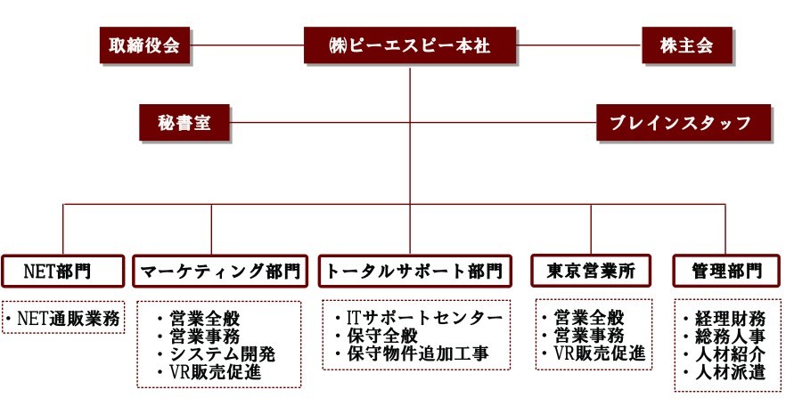 組織図