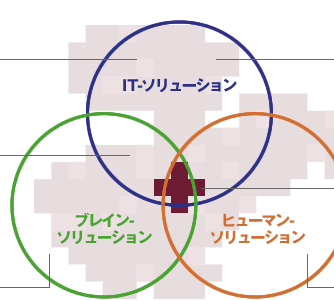 ITソリューション＋ブレインソリューション＋ヒューマンソリューション